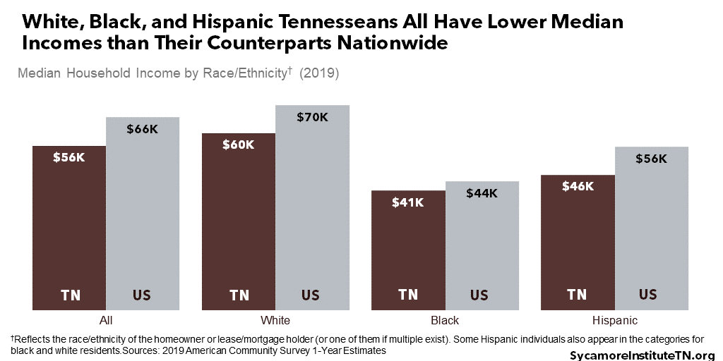 White, Black, and Hispanic Tennesseans All Have Lower Median Incomes than Their Counterparts Nationwide