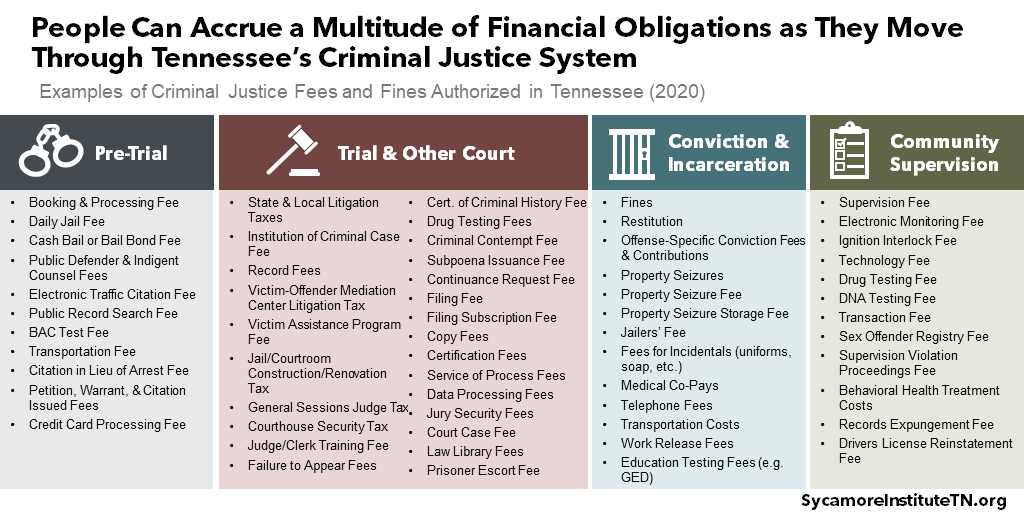 People Can Accrue a Multitude of Financial Obligations as They Move Through Tennessee’s Criminal Justice System