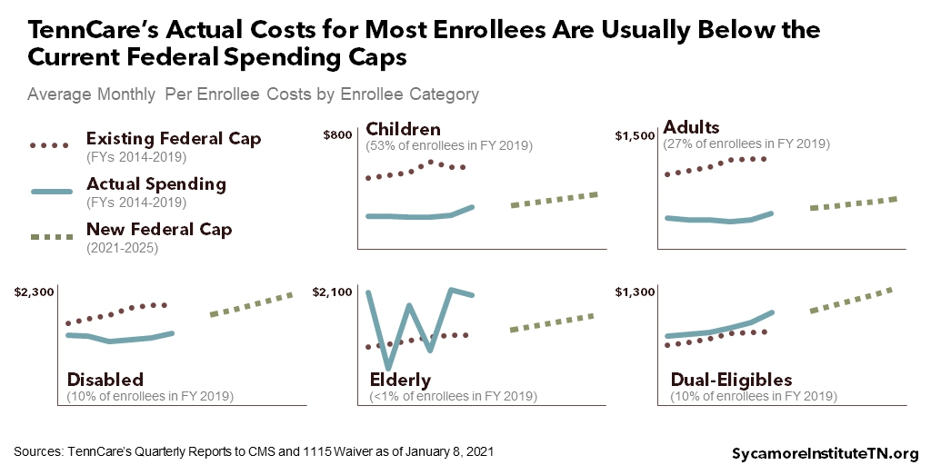 TennCare’s Actual Costs for Most Enrollees Are Usually Below the Current Federal Spending Caps