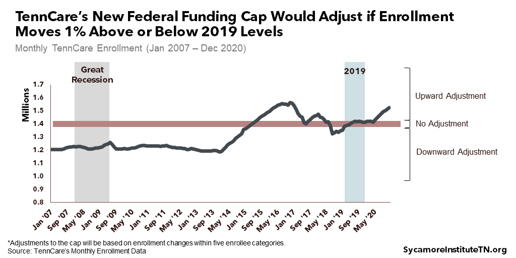 TennCare’s New Federal Funding Cap Would Adjust if Enrollment Moves 1% Above or Below 2019 Levels
