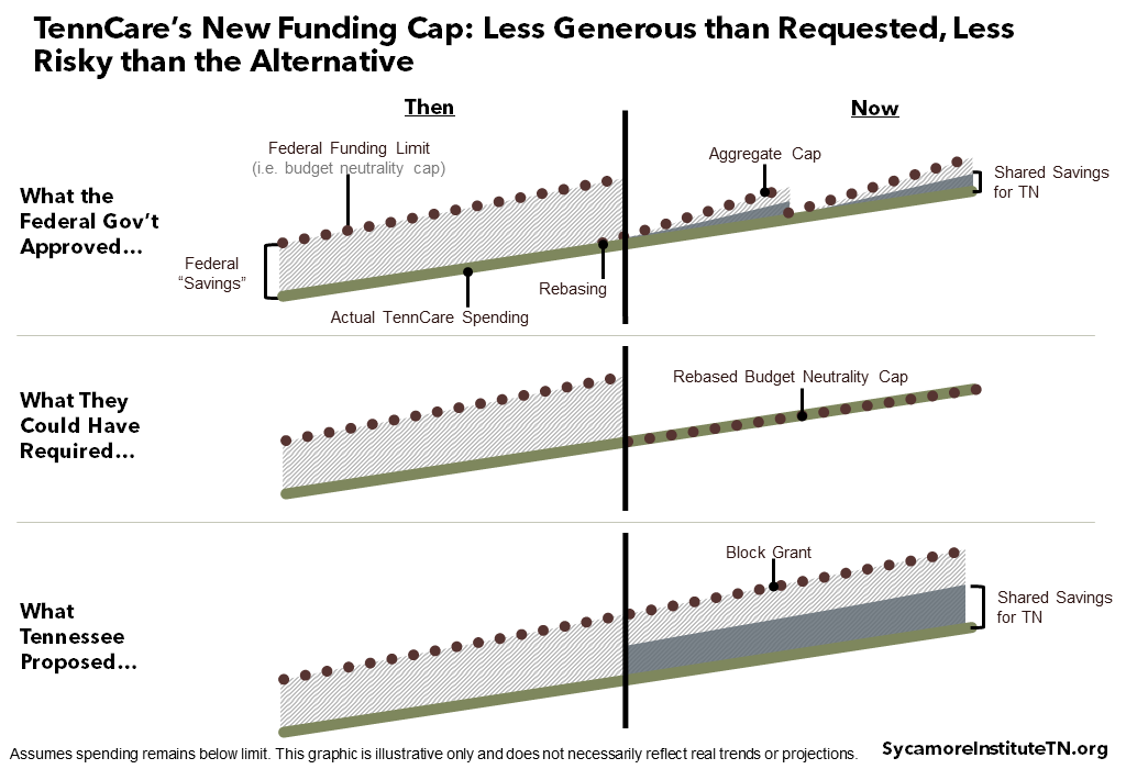 TennCare’s New Funding Cap: Less Generous than Requested, Less Risky than the Alternative