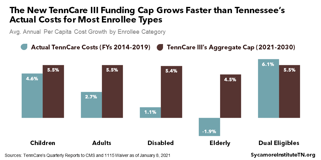 The New TennCare III Funding Cap Grows Faster than Tennessee’s Actual Costs for Most Enrollee Types