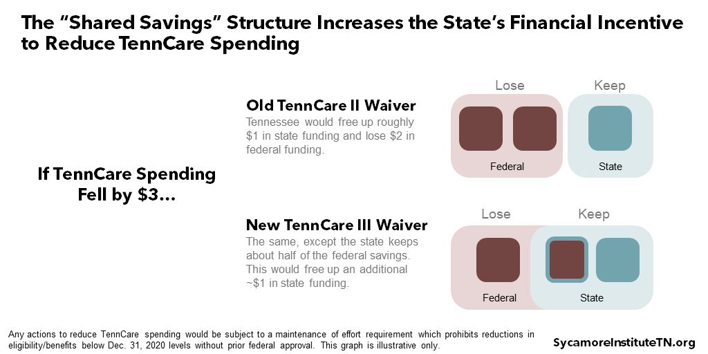 The “Shared Savings” Structure Increases the State’s Financial Incentive to Reduce TennCare Spending