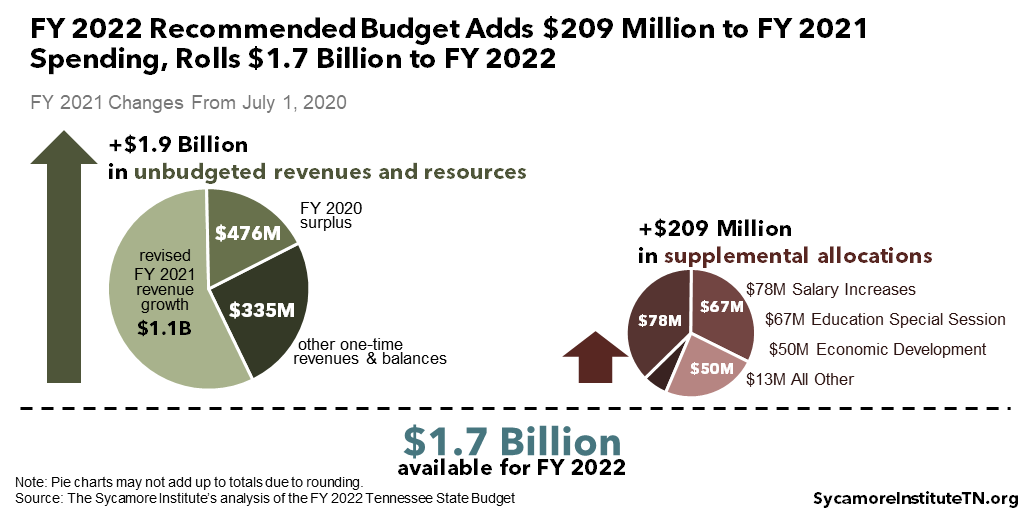 FY 2022 Recommended Budget Adds $209 Million to FY 2021 Spending, Rolls $1.7 Billion to FY 2022