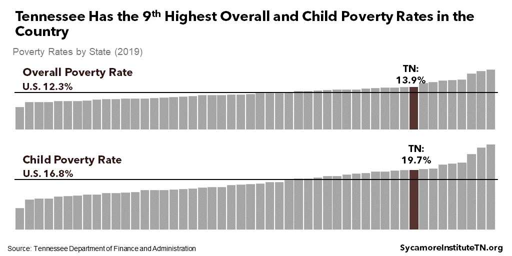 Tennessee Has the 9th Highest Overall and Child Poverty Rates in the Country
