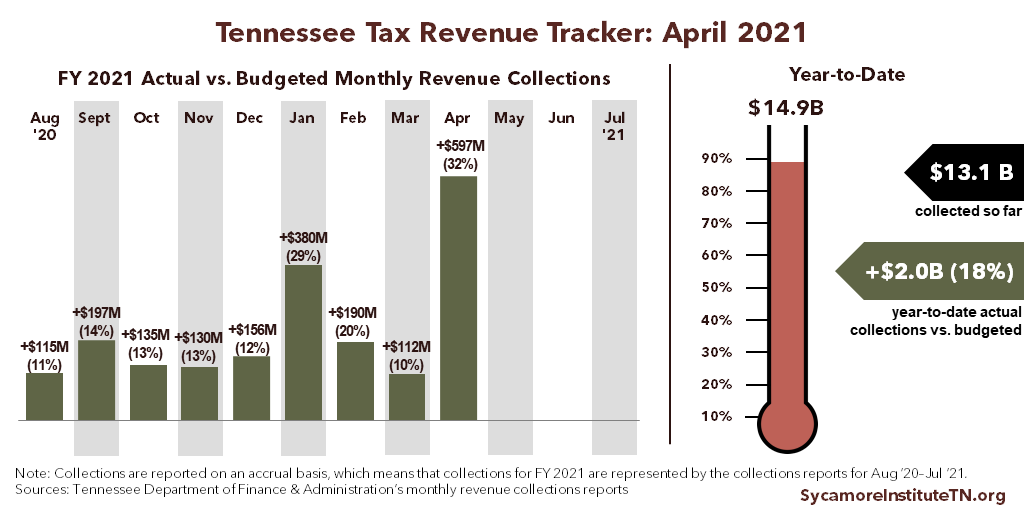 Tennessee Tax Revenue Tracker - April 2021