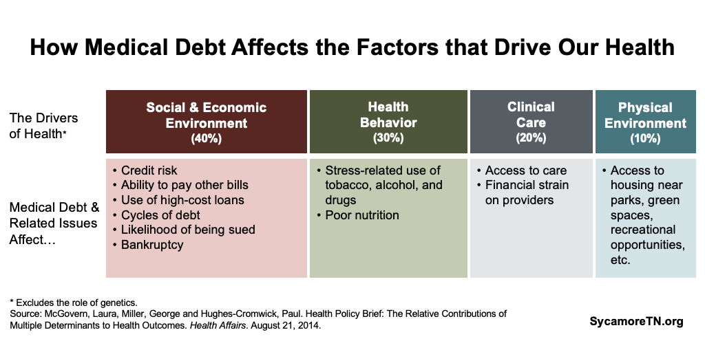 How Medical Debt Affects the Factors that Drive Our Health