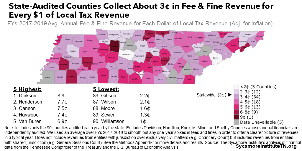 State-Audited Counties Collect About 3¢ in Fee & Fine Revenue for Every $1 of Local Tax Revenue