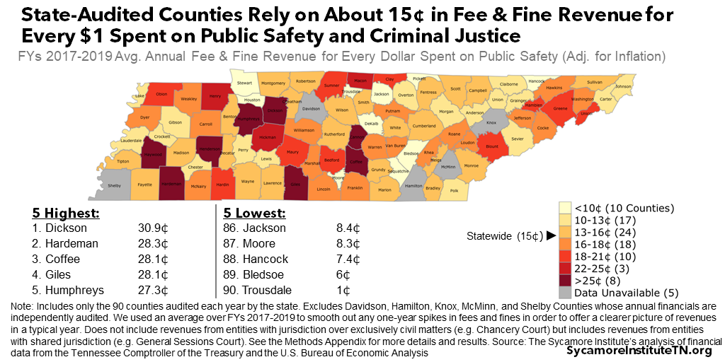 State-Audited Counties Rely on About 15¢ in Fee & Fine Revenue for Every $1 Spent on Public Safety and Criminal Justice