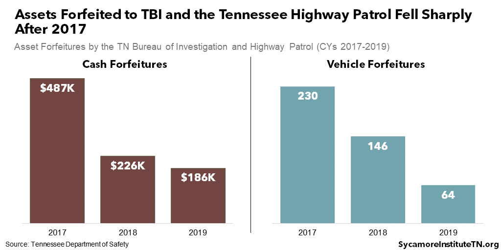 Assets Forfeited to TBI and the Tennessee Highway Patrol Fell Sharply After 2017
