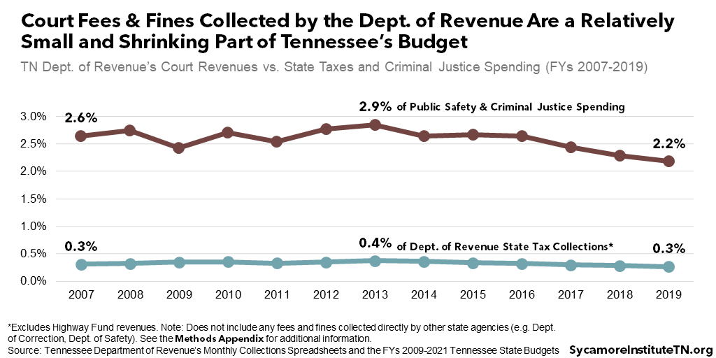 Court Fees & Fines Collected by the Dept. of Revenue Are a Relatively Small and Shrinking Part of Tennessee’s Budget