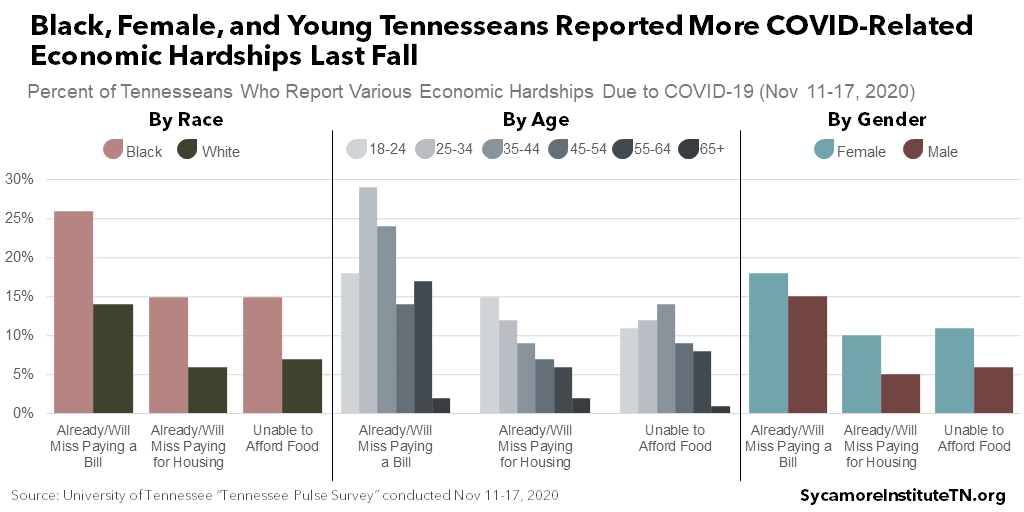 Black, Female, and Young Tennesseans Reported More COVID-Related Economic Hardships Last Fall