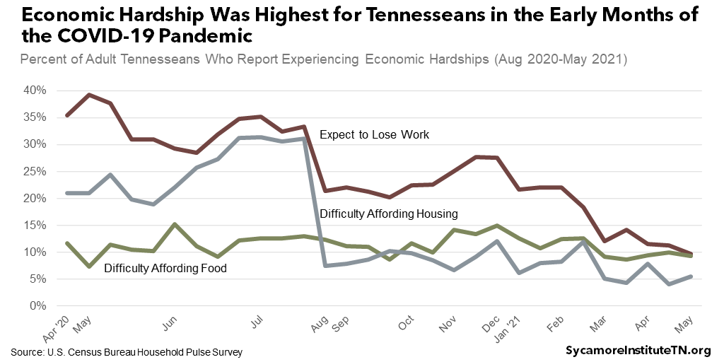 Economic Hardship Was Highest for Tennesseans in the Early Months of the COVID-19 Pandemic