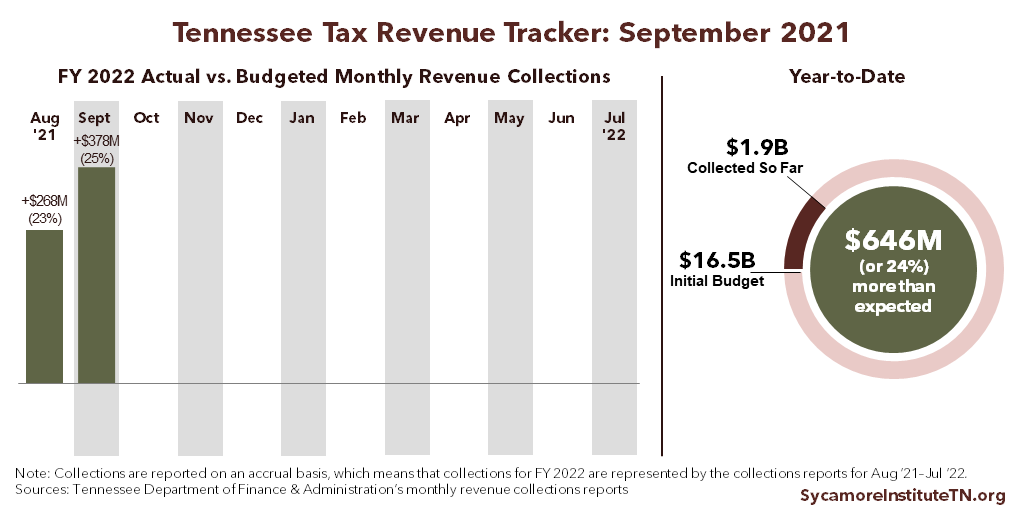 FY 2022 Revenue Tracker - September 2021