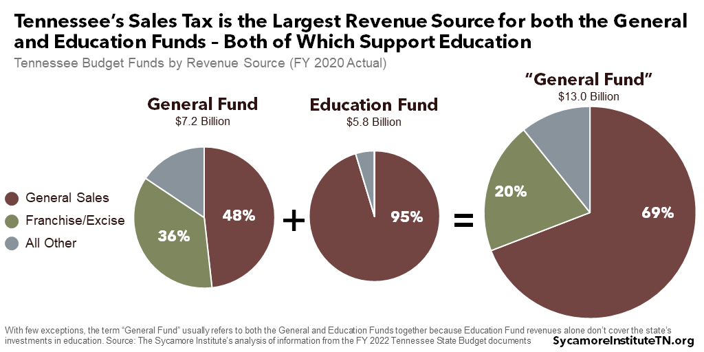 Tennessee’s Sales Tax is the Largest Revenue Source for both the General and Education Funds – Both of Which Support Education