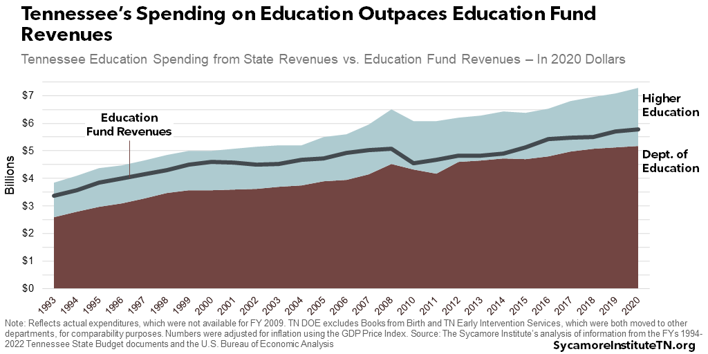 Tennessee’s Spending on Education Outpaces Education Fund Revenues