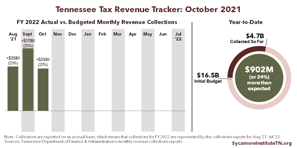 Tennessee Tax Revenue Tracker - October 2021