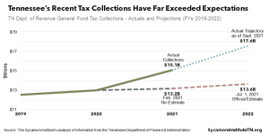 Tennessee’s Recent Tax Collections Have Far Exceeded Expectations