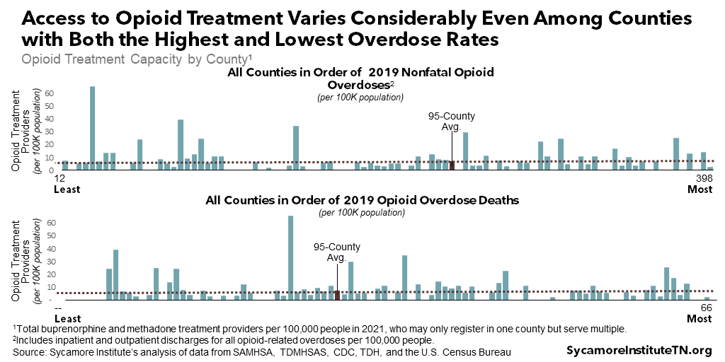 Access to Opioid Treatment Varies Considerably Even Among Counties with Both the Highest and Lowest Overdose Rates