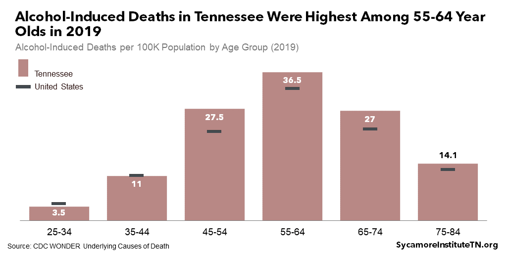 Alcohol-Induced Deaths in Tennessee Were Highest Among 55-64 Year Olds in 2019