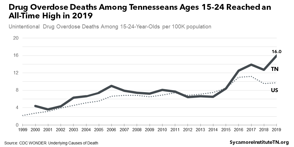 Drug Overdose Deaths Among Tennesseans Ages 15-24 Reached an All-Time High in 2019