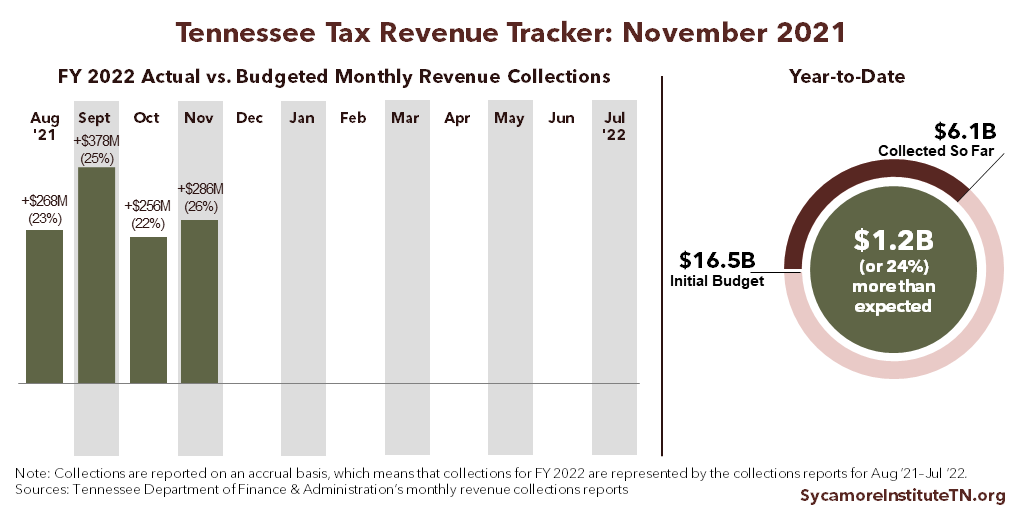 FY 2022 Revenue Tracker - November 2021
