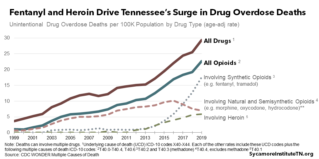Fentanyl and Heroin Drive Tennessee’s Surge in Drug Overdose Deaths