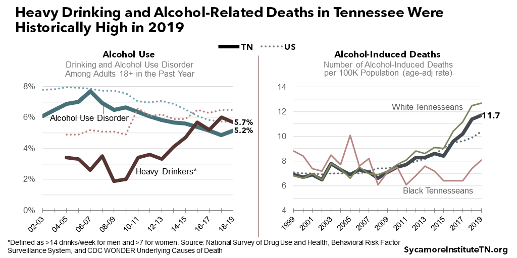 Heavy Drinking and Alcohol-Related Deaths in Tennessee Were Historically High in 2019
