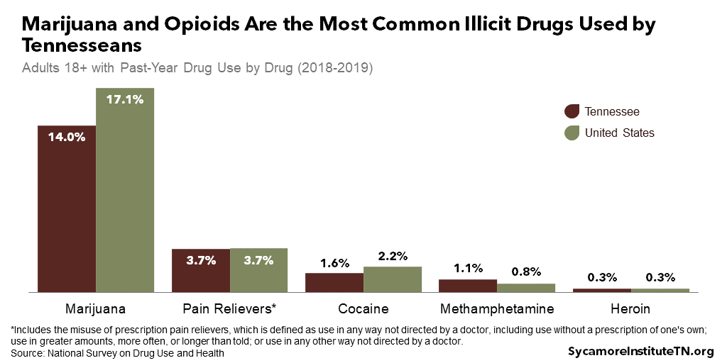 Marijuana and Opioids Are the Most Common Illicit Drugs Used by Tennesseans