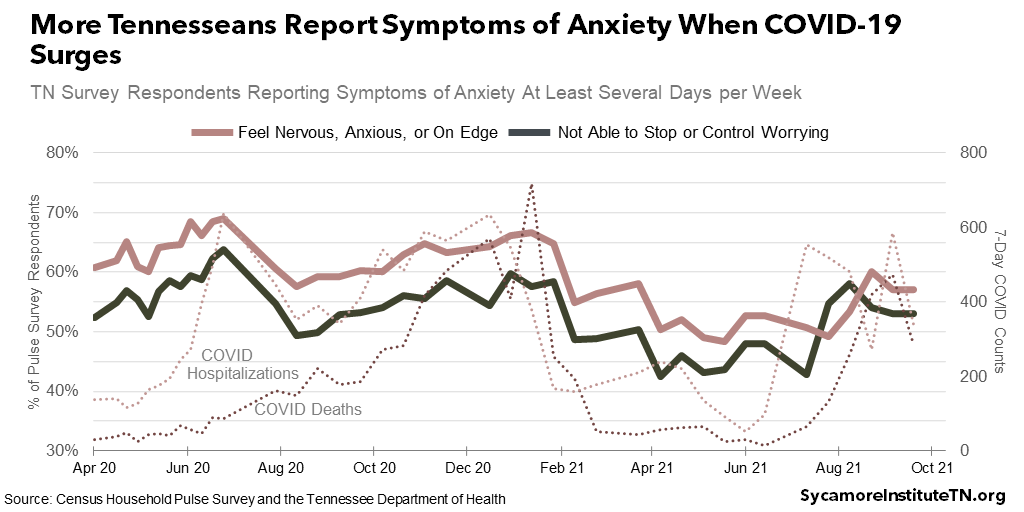 More Tennesseans Report Symptoms of Anxiety When COVID-19 Surges