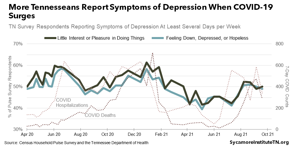 More Tennesseans Report Symptoms of Depression When COVID-19 Surges