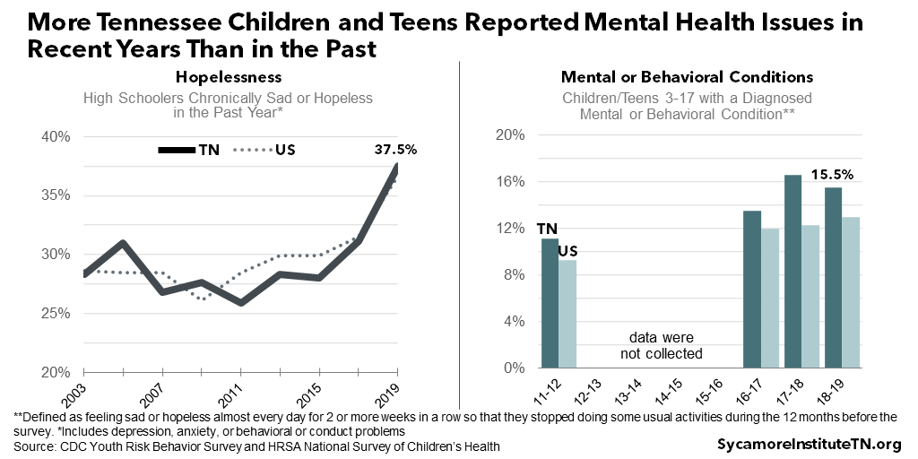More Tennessee Children and Teens Reported Mental Health Issues in Recent Years Than in the Past