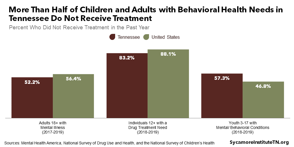 More Than Half of Children and Adults with Behavioral Health Needs in Tennessee Do Not Receive Treatment