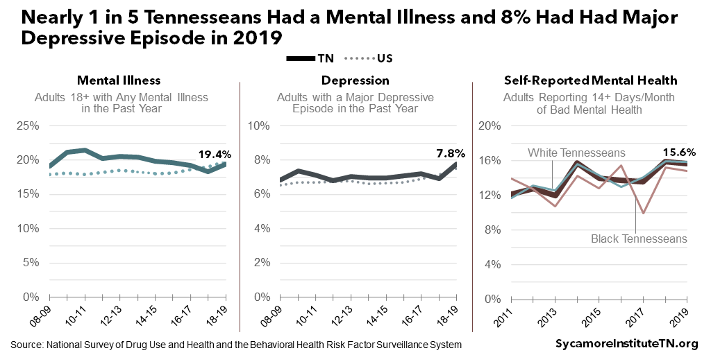Nearly 1 in 5 Tennesseans Had a Mental Illness and 8% Had Had Major Depressive Episode in 2019