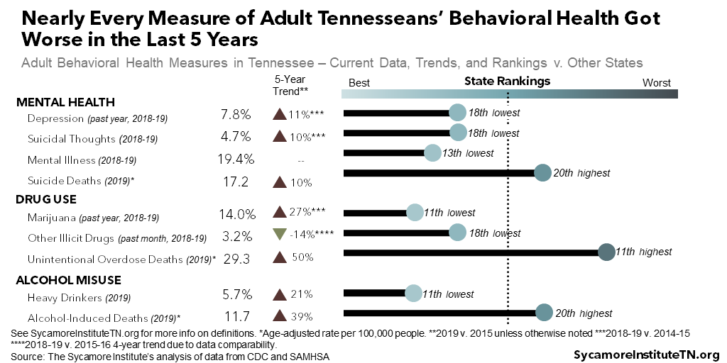 Nearly Every Measure of Adult Tennesseans’ Behavioral Health Got Worse in the Last 5 Years