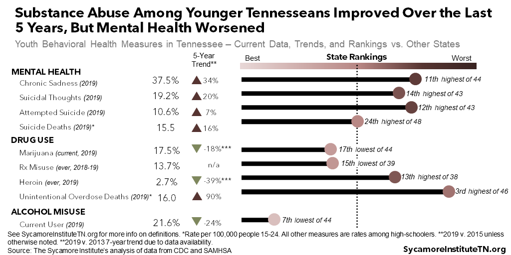 Substance Abuse Among Younger Tennesseans Improved Over the Last 5 Years, But Mental Health Worsened