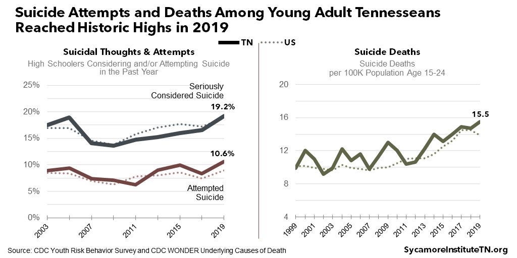 Suicide Attempts and Deaths Among Young Adult Tennesseans Reached Historic Highs in 2019
