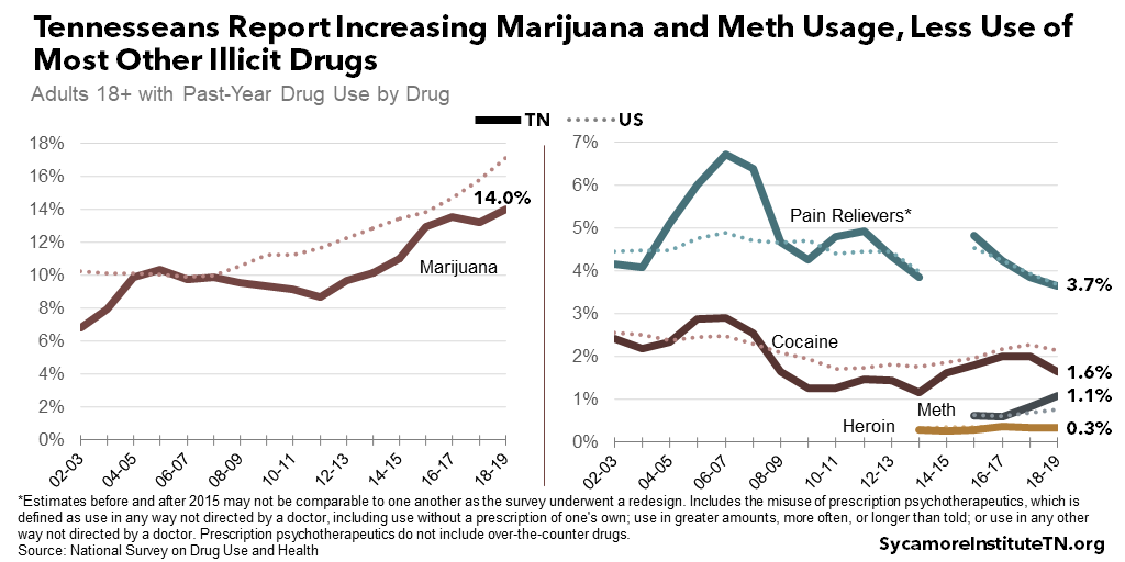 Tennesseans Report Increasing Marijuana and Meth Usage, Less Use of Most Other Illicit Drugs