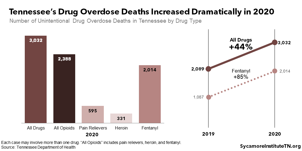 Tennessee’s Drug Overdose Deaths Increased Dramatically in 2020