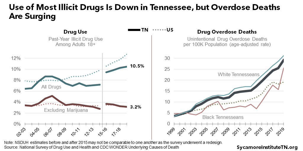 Use of Most Illicit Drugs Is Down in Tennessee, but Overdose Deaths Are Surging