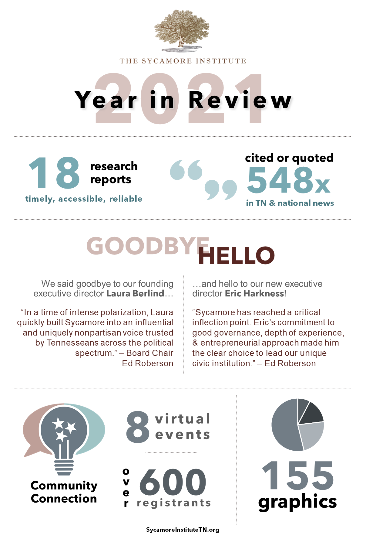 The Sycamore Institute's 2021 Year in Review infographic