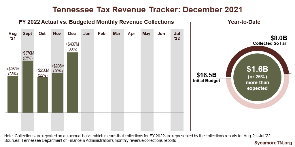 FY 2022 Revenue Tracker - December 2021