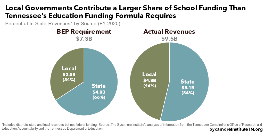 Local Governments Contribute a Larger Share of School Funding Than Tennessee’s Education Funding Formula Requires
