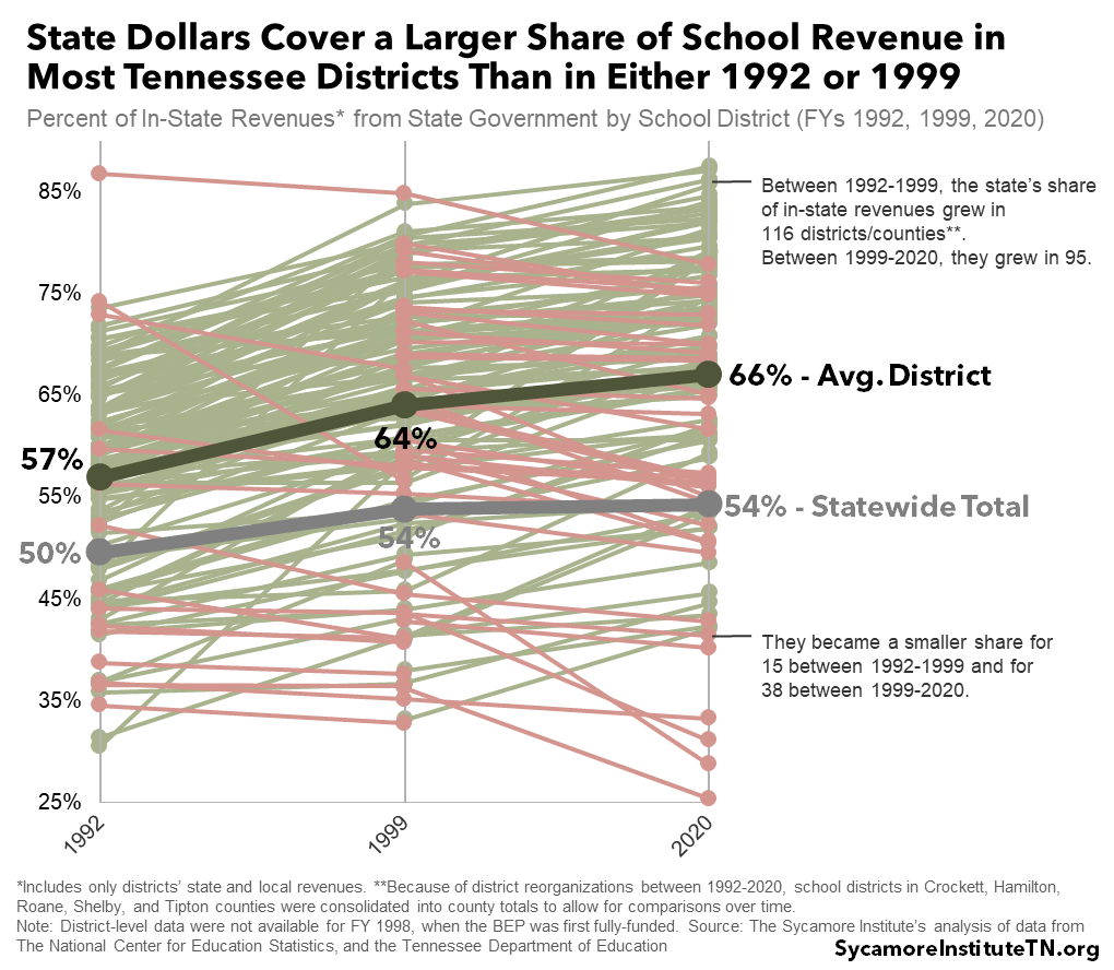 State Dollars Cover a Larger Share of School Revenue in Most Tennessee Districts Than in Either 1992 or 1999