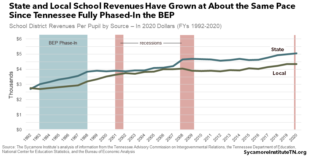 State and Local School Revenues Have Grown at About the Same Pace Since Tennessee Fully Phased-In the BEP