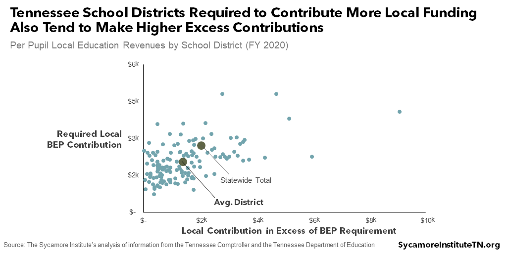 Tennessee School Districts Required to Contribute More Local Funding Also Tend to Make Higher Excess Contributions