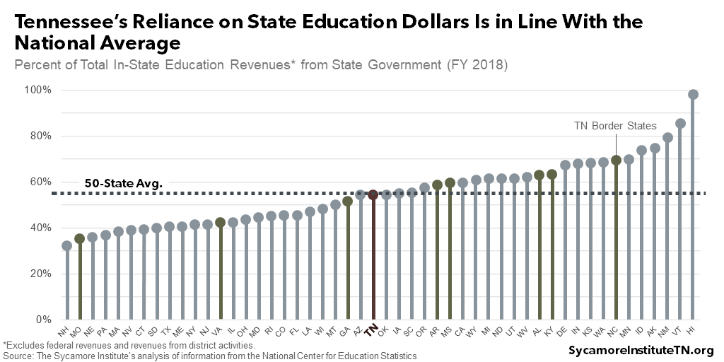 Tennessee’s Reliance on State Education Dollars Is in Line With the National Average
