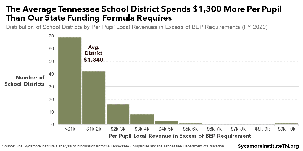 The Average Tennessee School District Spends $1,300 More Per Pupil Than Our State Funding Formula Requires