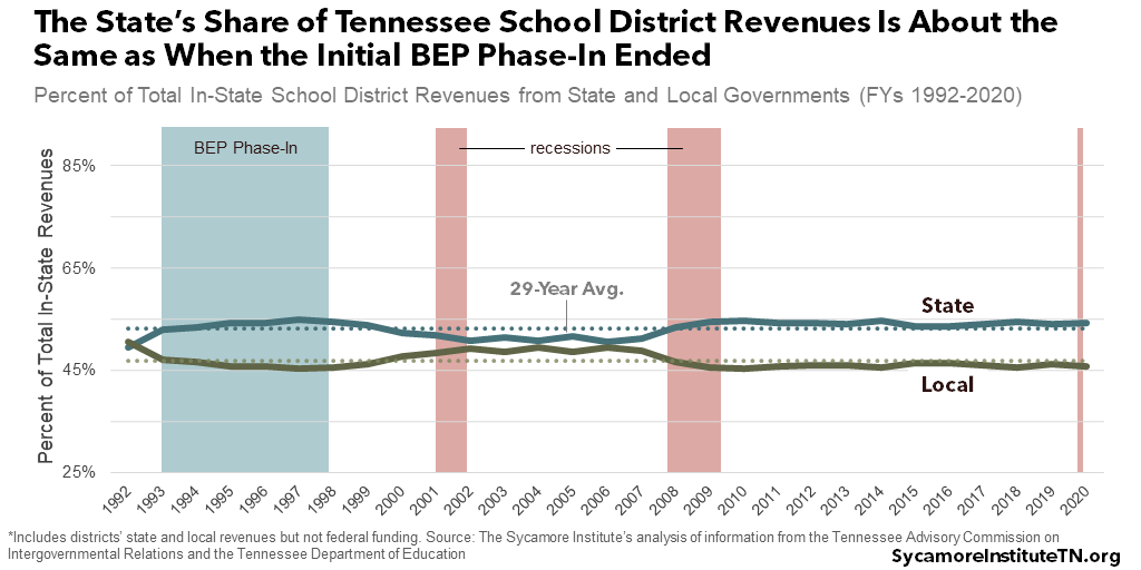 The State’s Share of Tennessee School District Revenues Is About the Same as When the Initial BEP Phase-In Ended