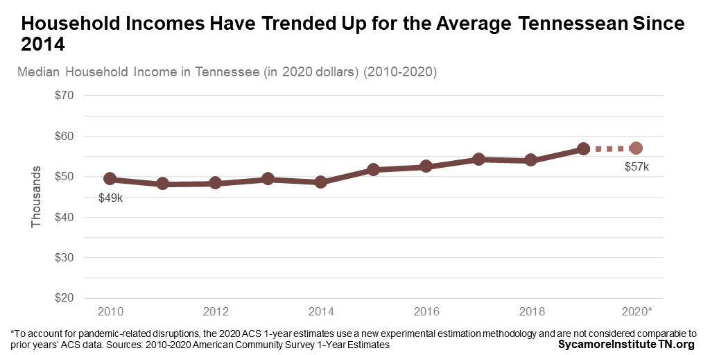 Household Incomes Have Trended Up for the Average Tennessean Since 2014